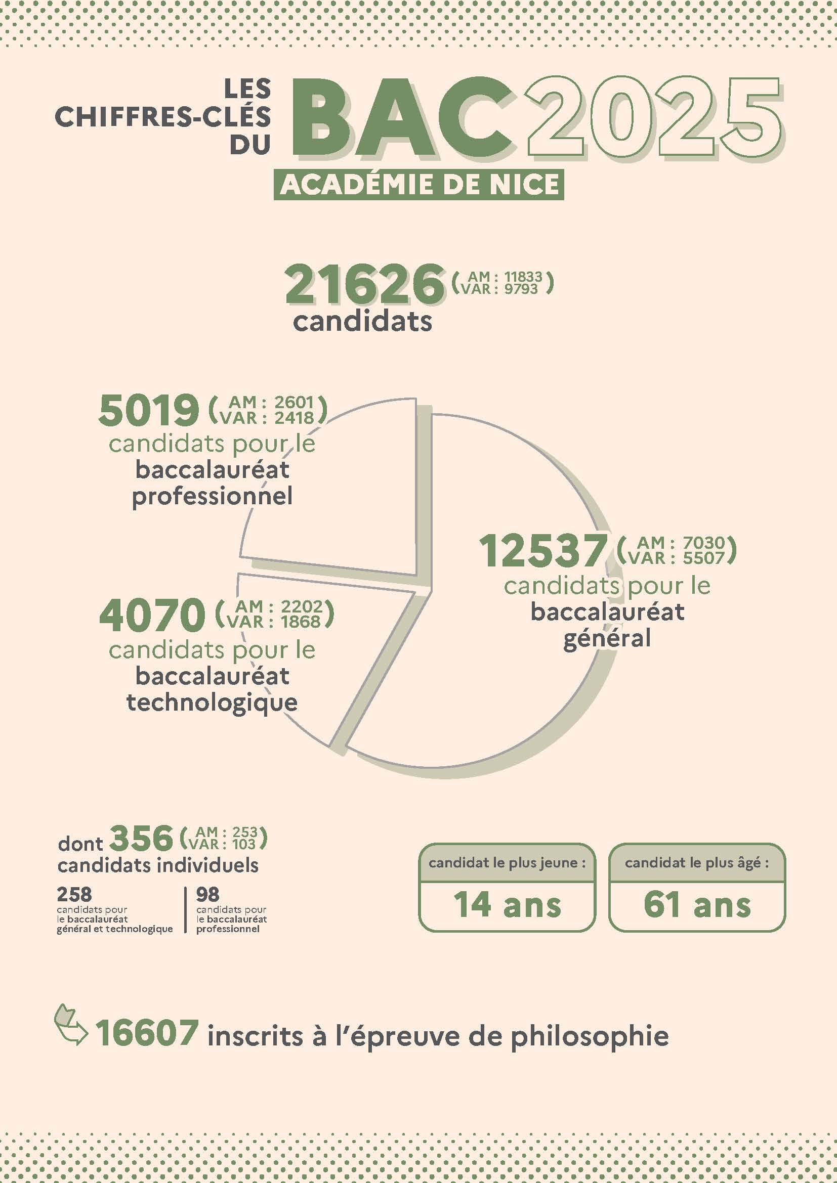 Infographie du bac 2025
