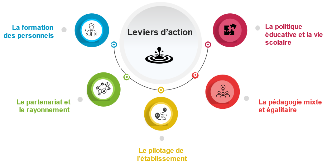 Leviers d'action