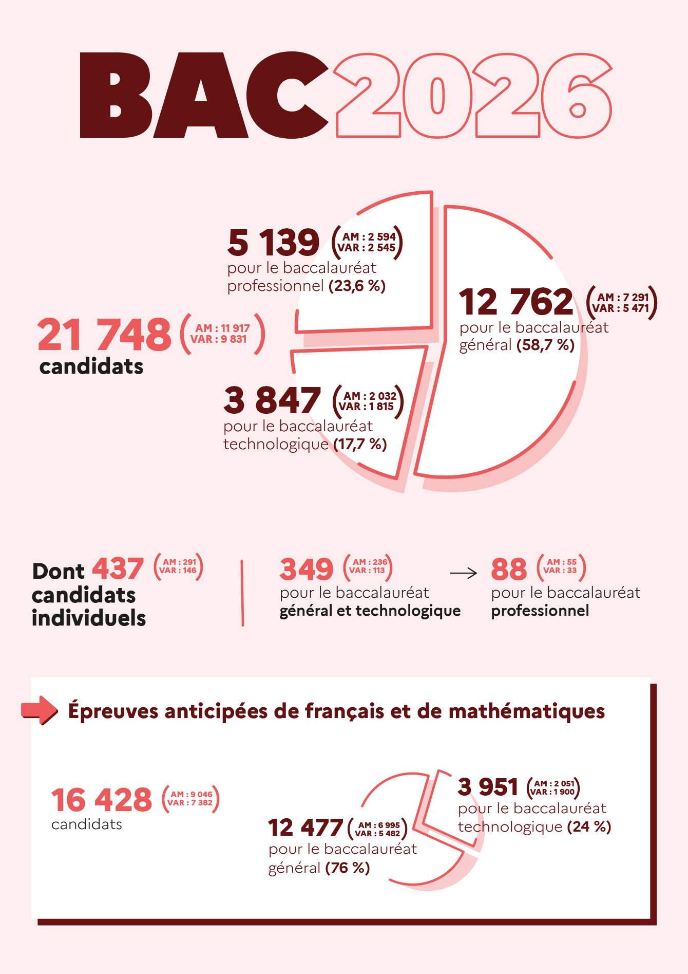 Infographie du baccalauréat 2026