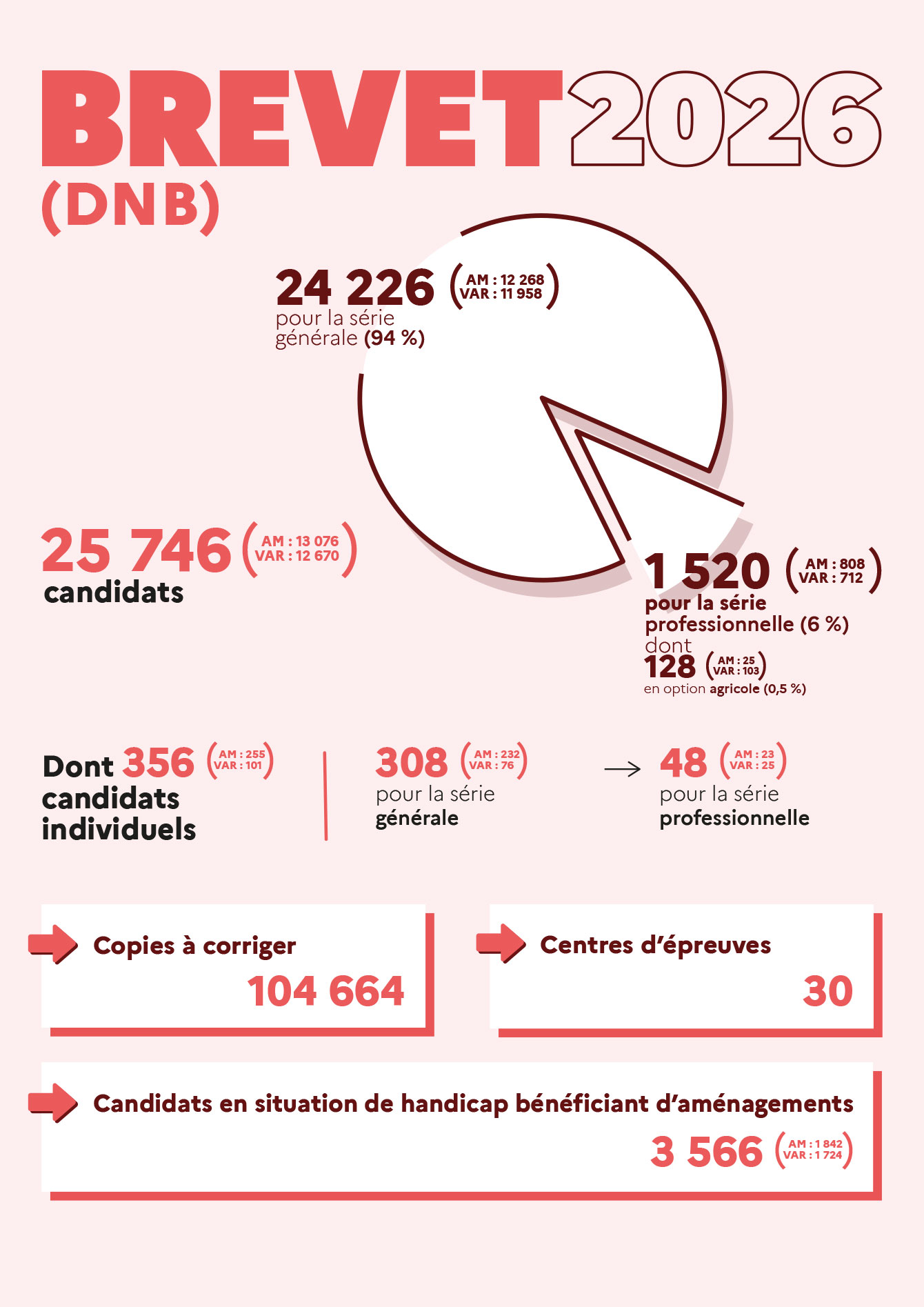 Infographie du brevet 2026