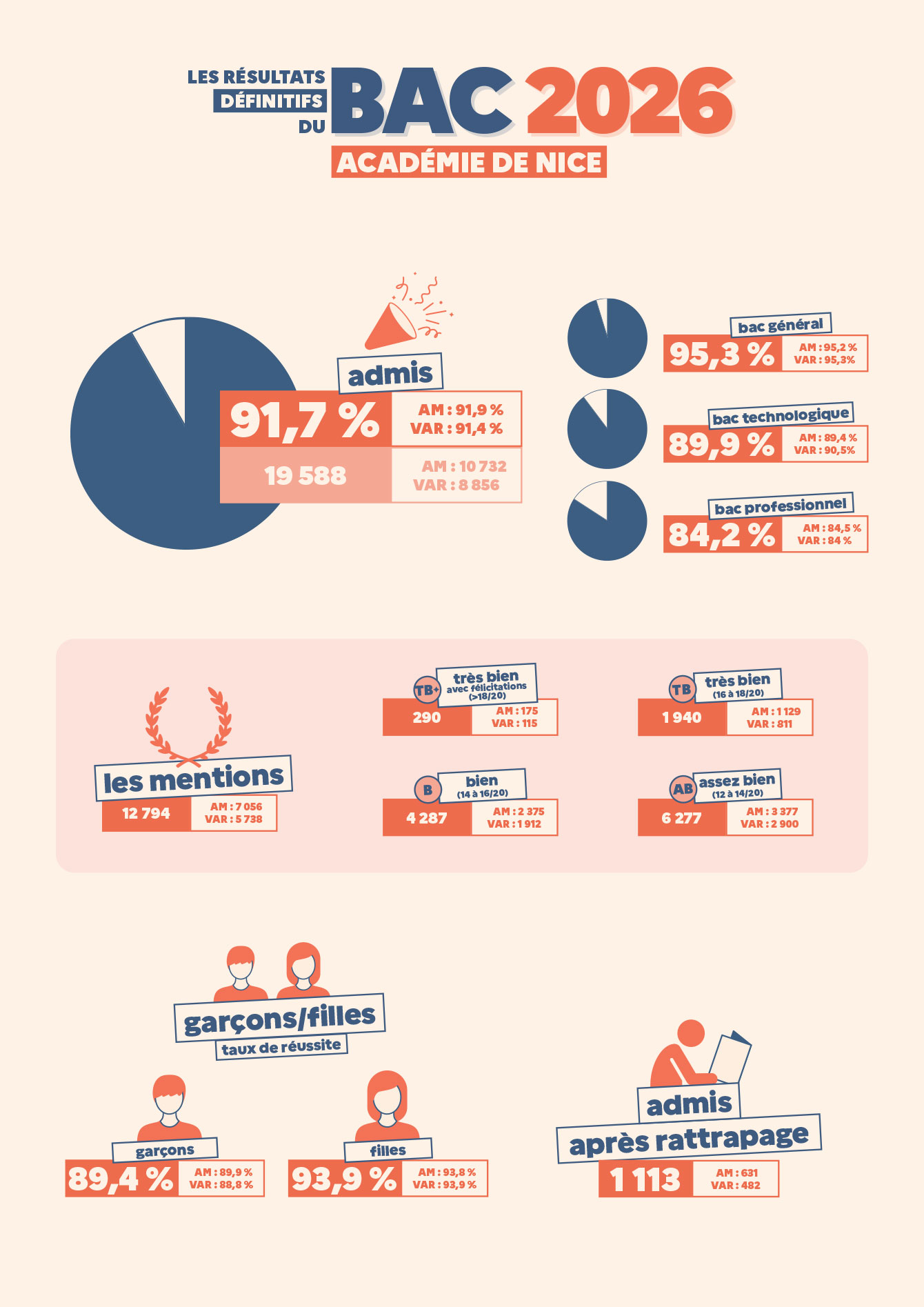 Infographie des résultats définitifs du bac 2026