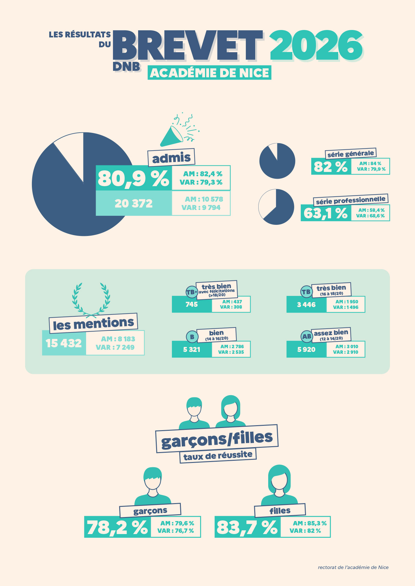 Infographie des résultats du brevet des collèges 2026