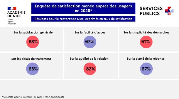 Résultats pour le rectorat