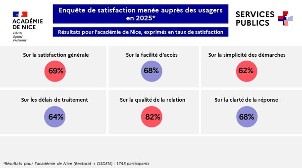 Résultats pour l'académie de Nice